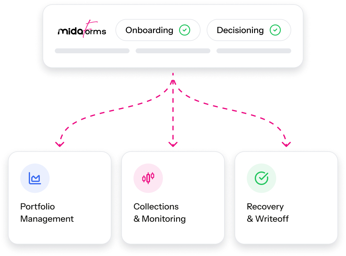 Diagram: MidaForms onboarding and decisioning feeding portfolio, collections, and recovery