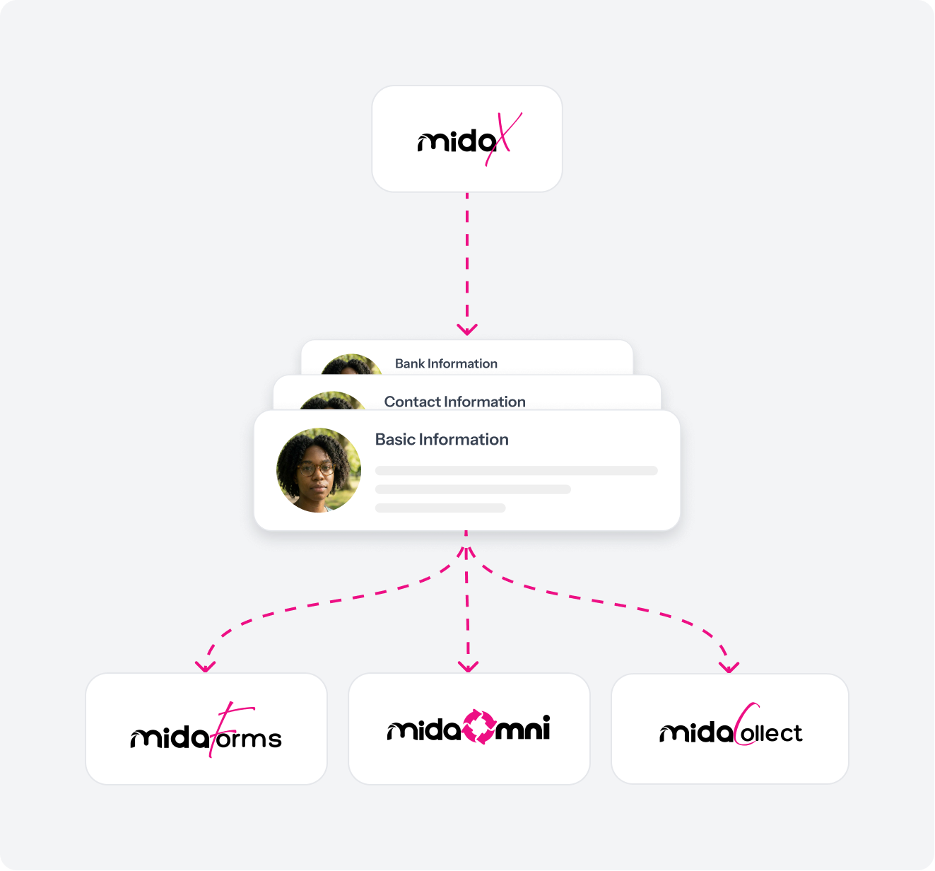 How MidaX connects refreshed borrower data to MidaForms, MidaOmni, and MidaCollect