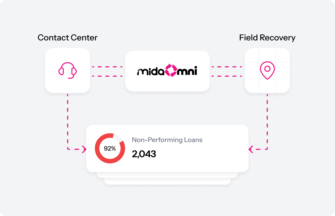 Diagram: Mida Omni connects contact center and field recovery to NPL tracking and reporting