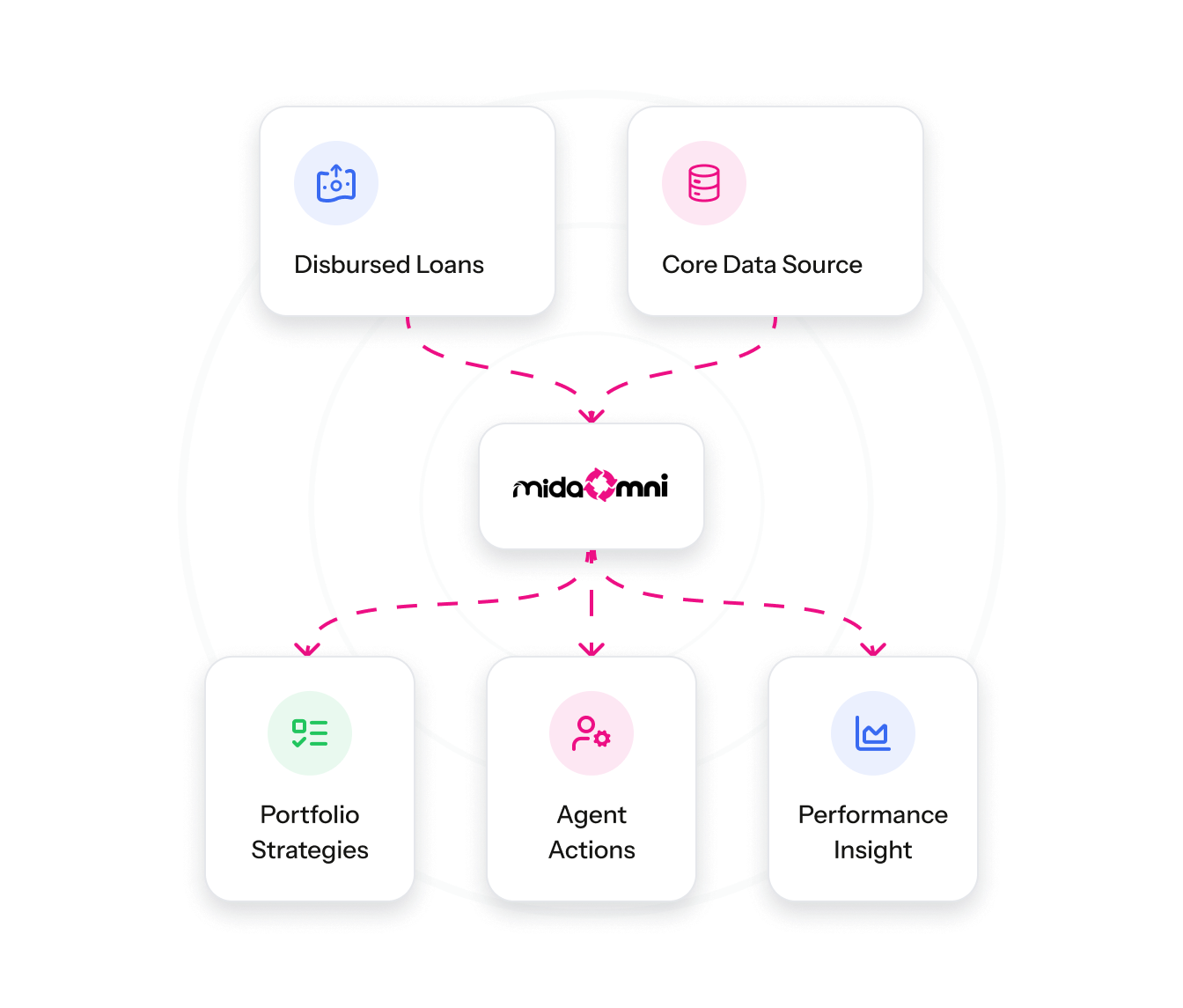 Diagram: disbursed loans and core data flow into Mida Omni, connecting to portfolio strategies, agent actions, and performance insight
